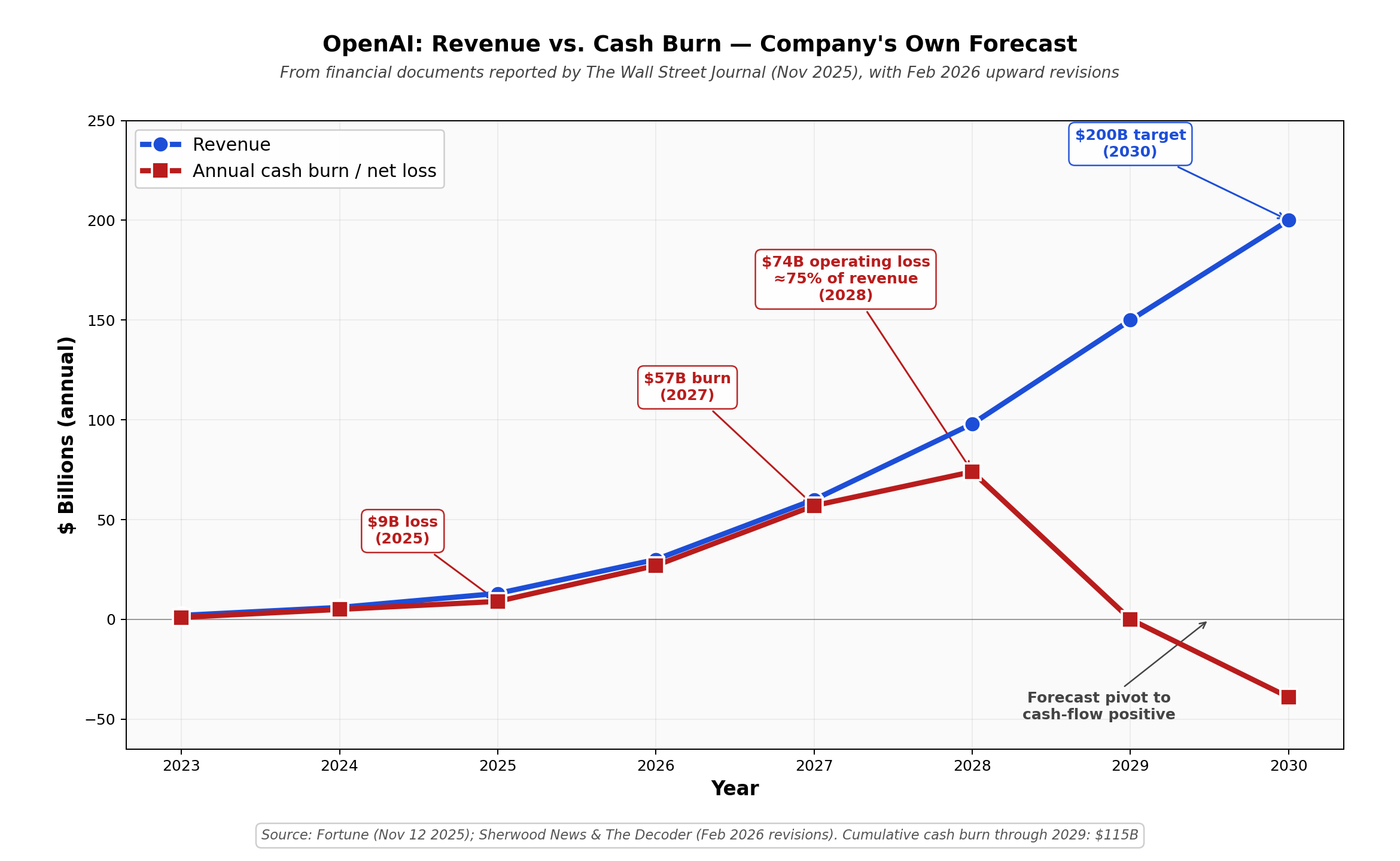 The same forecast, drawn: revenue rises, and cash burn rises right next to it. The two lines aren't meant to meet until everything goes perfectly. <em>Source: note 30.</em>