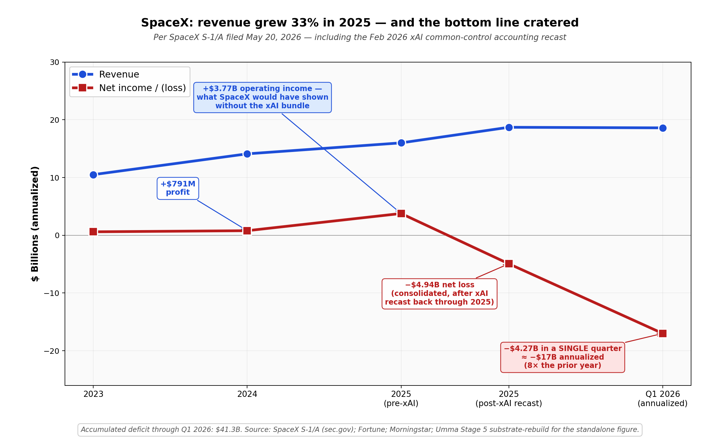 Revenue climbing, profitability gone: the line falls off a cliff the moment xAI's losses get bundled in. <em>Source: note 42.</em>