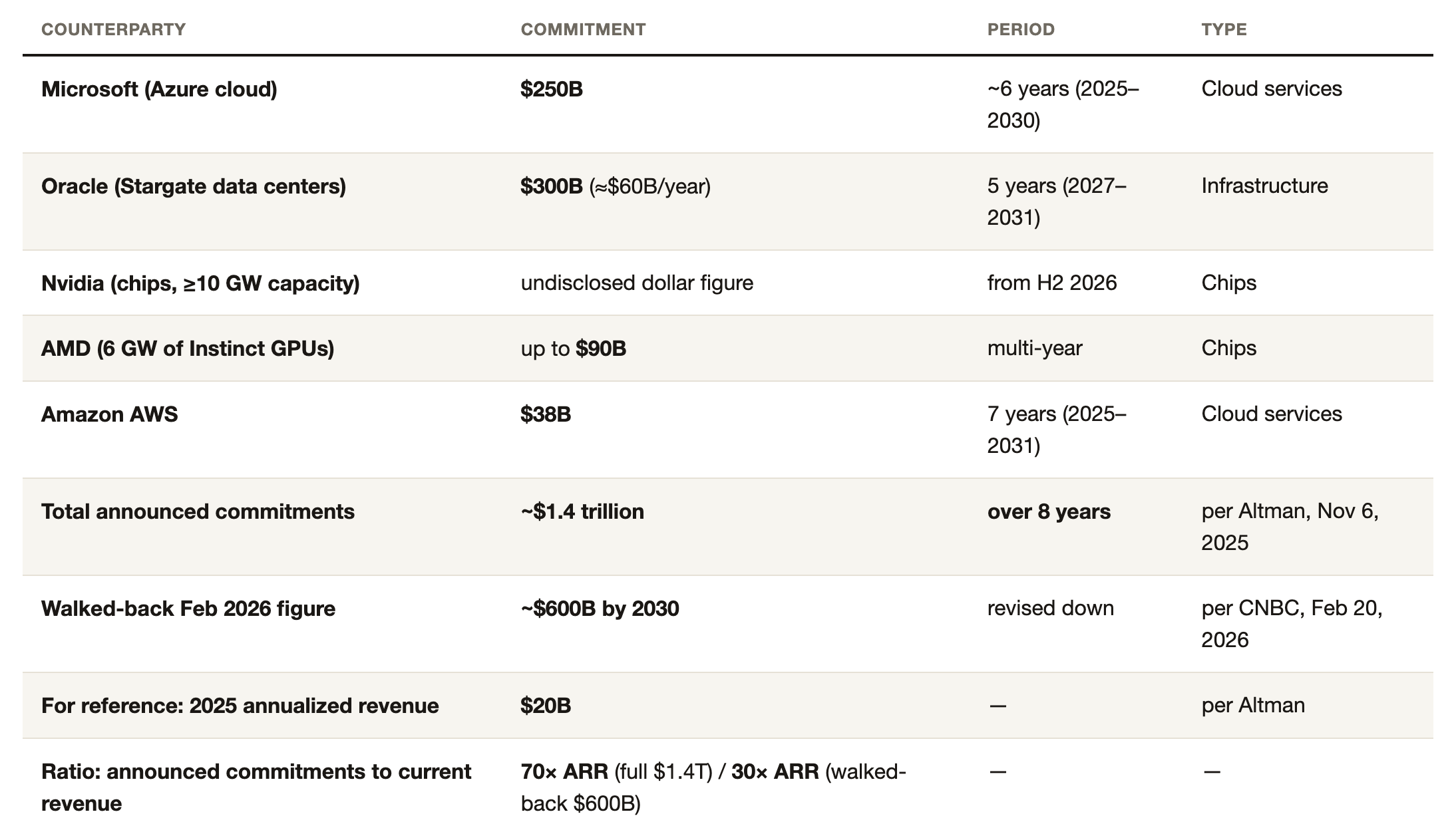 About $1.4 trillion in compute and data-center commitments against roughly $20 billion in revenue — a 70× gap, and still 30× on the figure OpenAI later walked back. <em>Source: note 31.</em>