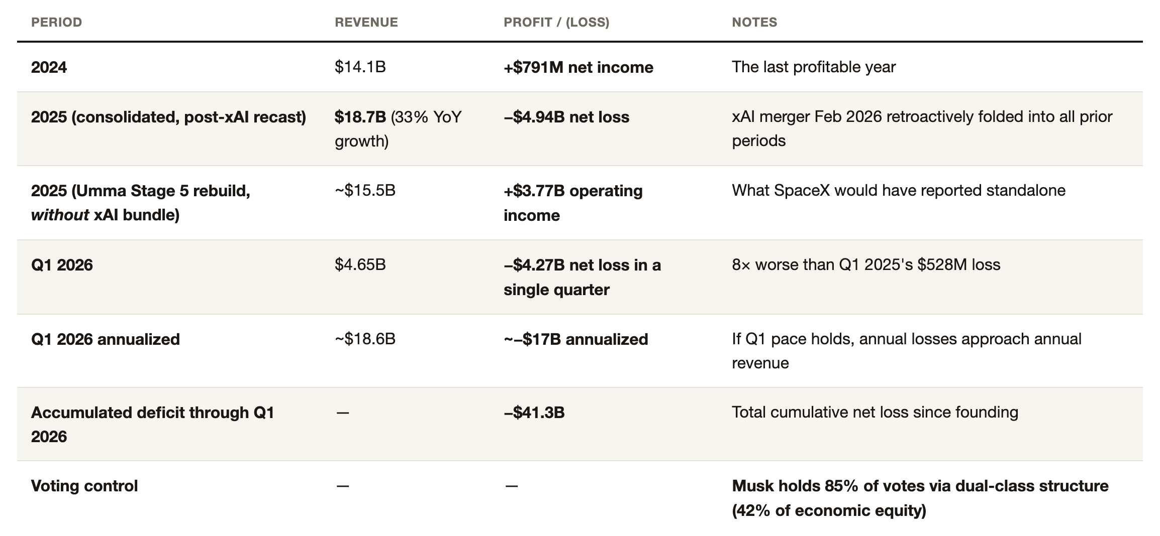 Profitable in 2024 — then the xAI merger was folded into every prior period, 2025 swung to a $4.9 billion loss, and a single quarter (Q1 2026) lost $4.27 billion. Musk controls 85% of the votes. <em>Source: note 42.</em>