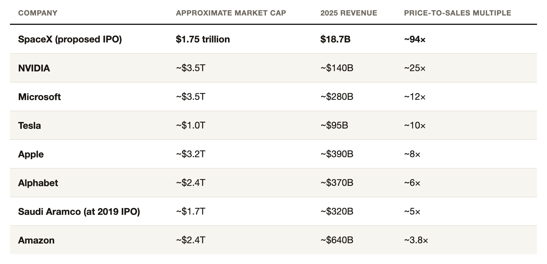 A $1.75 trillion ask on $18.7 billion of revenue — roughly 94× sales, when the most valuable companies on earth trade between 4× and 25×. <em>Source: note 43.</em>